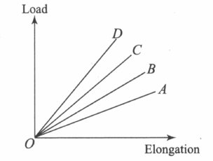 The longitudinal extension of any elastic material is very small