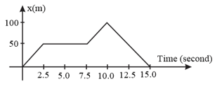 Y component of velocity is 20 and X component of velocity is 10 The ...