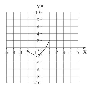 Functions Contains Questions With Solutions & Points To Remember