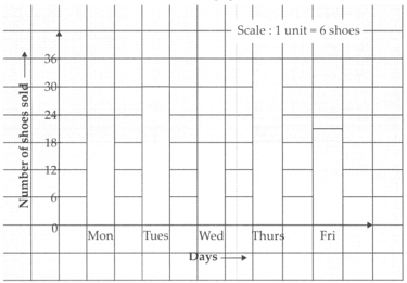 Observe The Graph Given Below And Answer The Questions That Follow State The Subjects And Marks