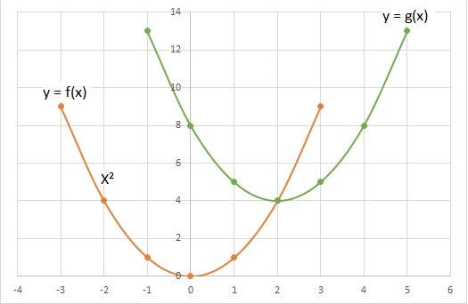Functions Contains Questions With Solutions & Points To Remember
