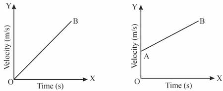 Obtain a relation for the distance travelled by an object moving with a ...