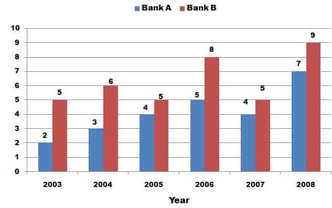 case study questions on bar graph