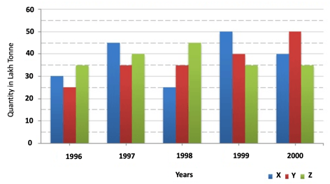 case study questions on bar graph