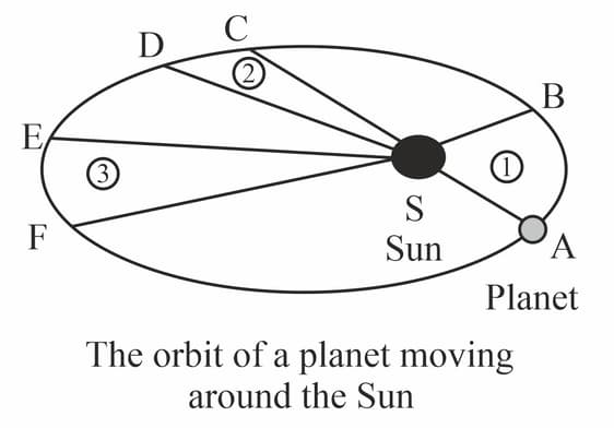 The drawn from the Sun to a planet sweeps out equal areas in equal time ...