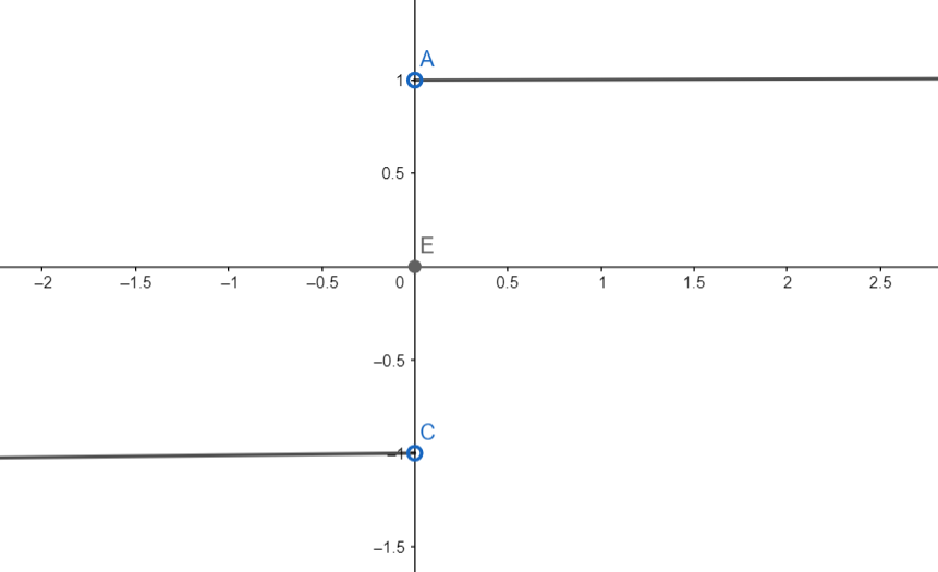 Define signum function Draw the graph and write its class 11 maths CBSE