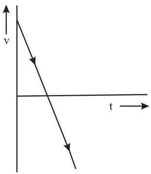 A body is thrown vertically upwards Which one of the following graphs ...