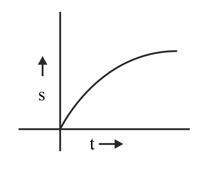 Which of the following graph represents constant speed or uniform motion
