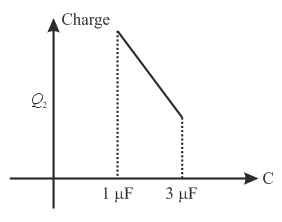 In the given circuit charge Q2 on the 2F capacitor changes as C is ...