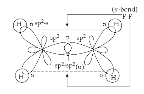 The nature of hybridisation in carbon atoms in the