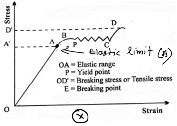 In the load-extension graph a wire, the elastic limit lies between the  pointsQ and RP and QP and RNone of these