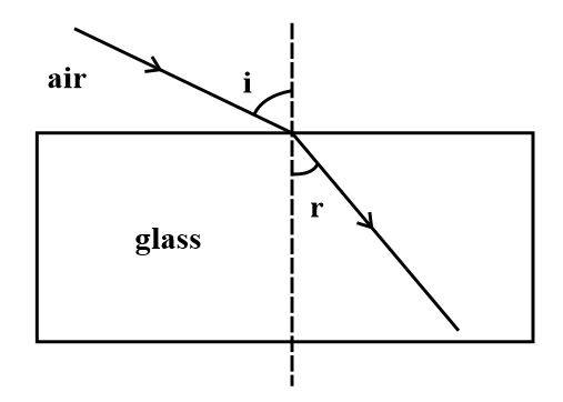 Light enters from air into a glass plate having refractive index 15 What is  the speed of light in glass