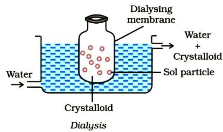 Name any four examples of preparation of colloids by chemical methods with  necessary chemical equations