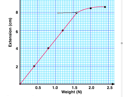 Hookes law describes how the extension of a spring relates to the