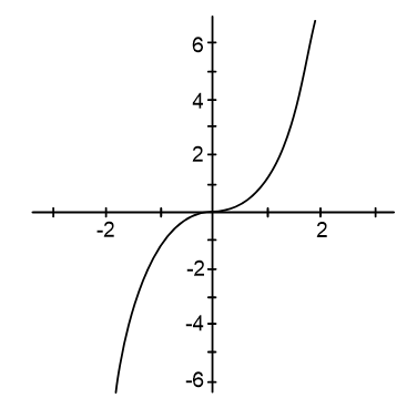 Identify the graph the one whichis the graph ofa linear equation in one ...