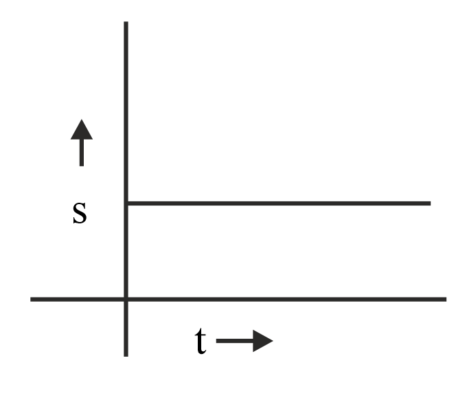 Uniform Rv Graph Which of the following graph represents constant speed or uniform motion