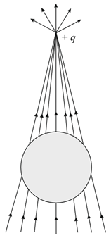 A Point Positive Charge Is Brought Near An Isolated Conducting Sphere ...