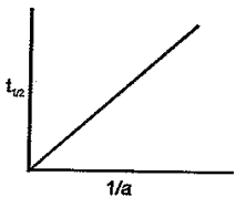Which of the following graphs represent a relationship between the ...