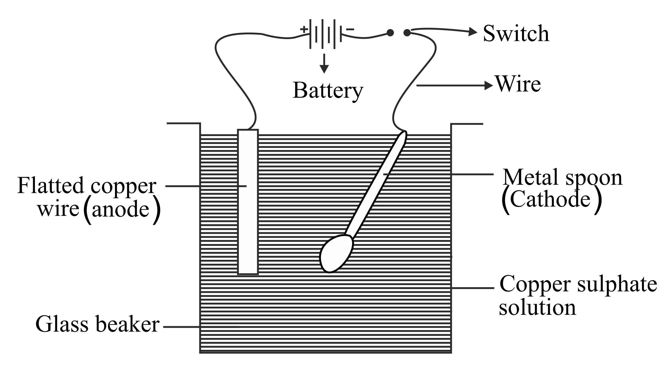 Electroplating a shop spoon with copper