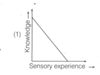 The graphs below are indicative of the cognitive development of