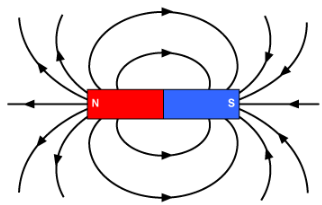 Drawing the Magnetic Field of a Bar Magnet Practice