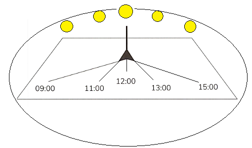 Here is a diagram of a shadow stick experiment Look at the