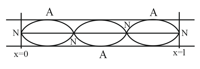 A 90 cm long string has fundamental frequency 124 Hz. Where should