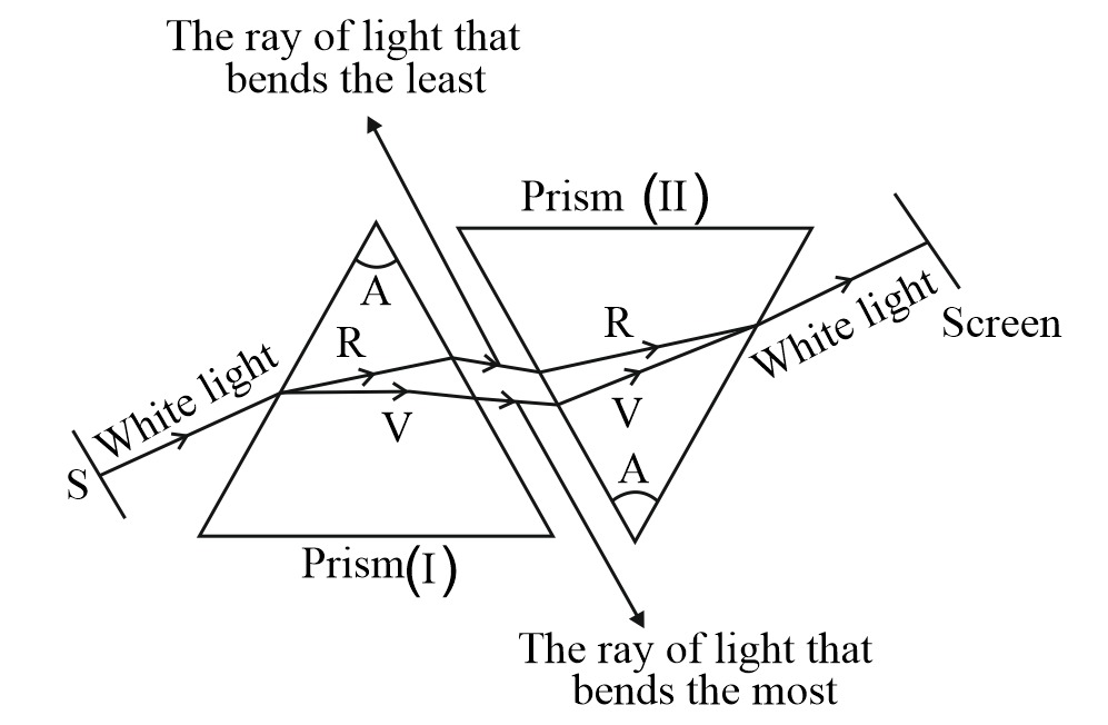 Demonstrate an activity with a well labelled diagram to prove that white  light is made up of seven colours - CBSE Class 10 Science - Learn CBSE Forum