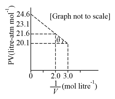 The compression factor (compressibility factor) for one mole of a Van der..