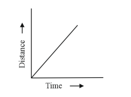 Which Of The Following Distancetime Graphs Shows A Truck Moving With A 