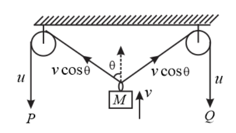 In the arrangement shown in the figure the ends P and Q of an