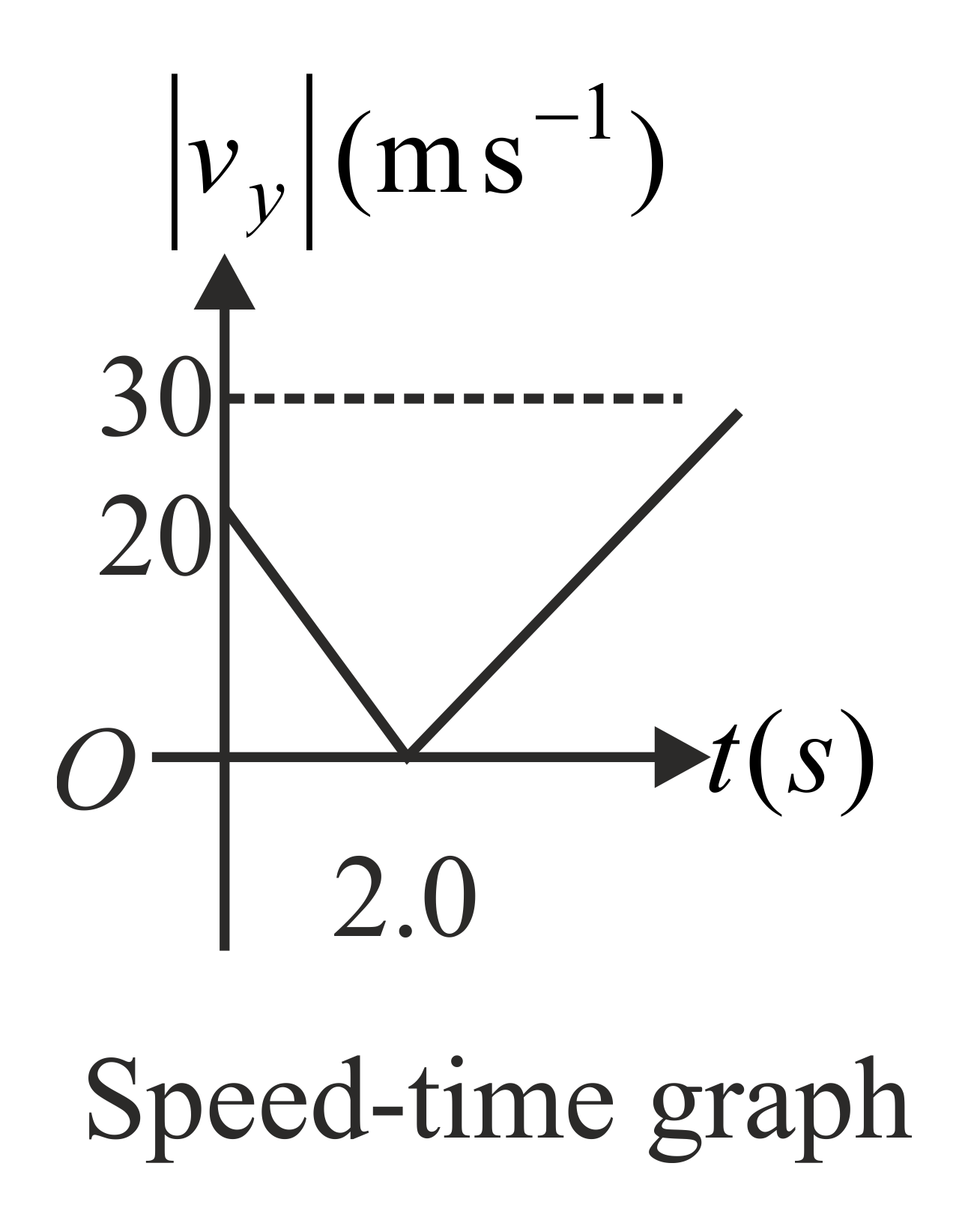 Draw a sketch of distance time graph of a body moving with uniform speed,  when its initial displacement is i zero ii not zero.