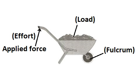 The figureshows a wheelbarrow with a heavy load of soil Add an