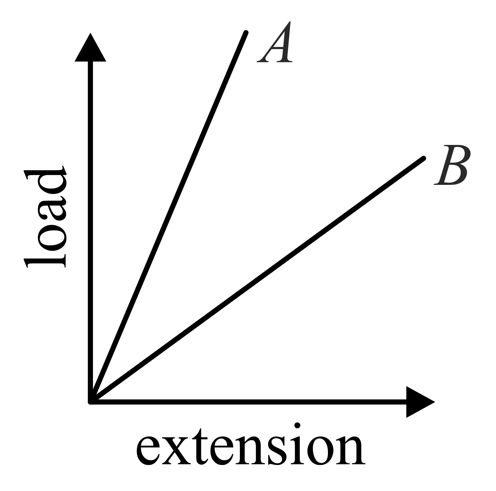 Represent graphically the variation of extension with load in an elastic  body on the graph mark: - Sarthaks eConnect
