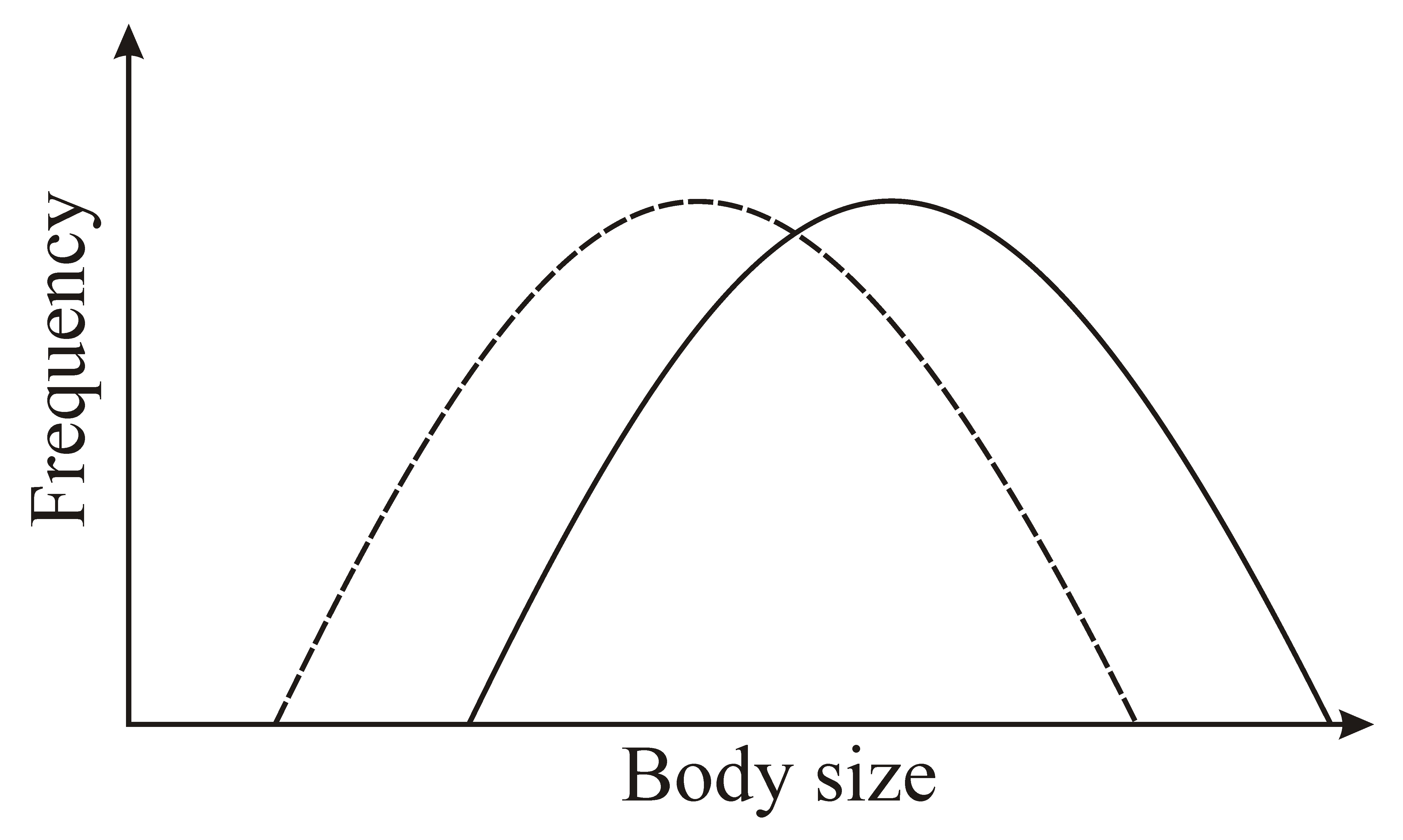 The following plots represent the body size distributions of a fruit ...