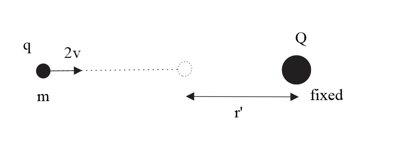 A charged particle q is shot towards another charged particle Q