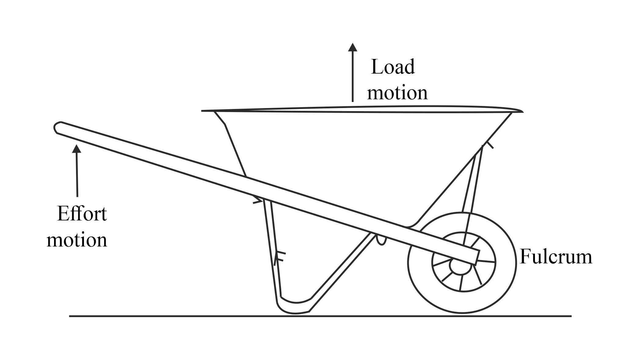 Classify the following levers Draw diagrams showing fulcrums