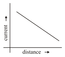 A point source causes photoelectric effect from a small metal plate ...