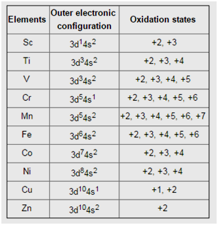Telugu] Explain why d-block elements exhibit variable oxidation state