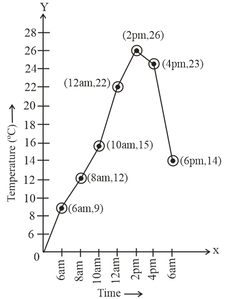 The temperature of a place measured from 6 am to 6 pm at intervals