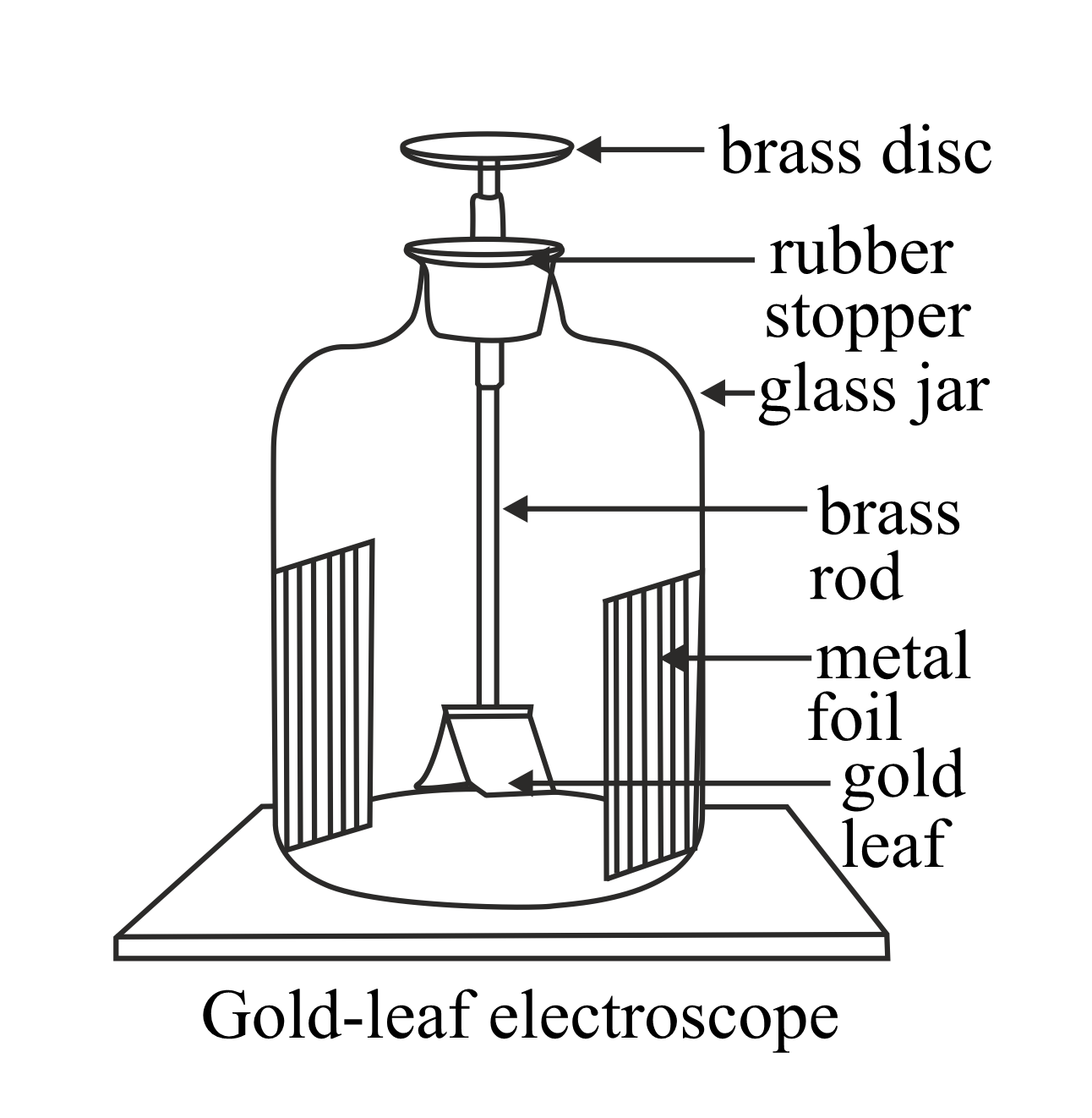 electroscope gold leaf experiment