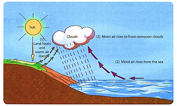 monsoon diagram