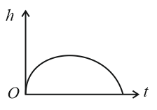 Which of the following is the graph between the heighthof a projectile ...