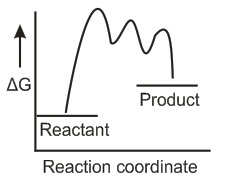 A nonspontaneous reaction with two intermediate states isbest ...