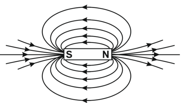 Magnetic field and property of magnetic field lines - Param Himalaya