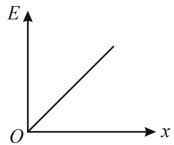 A cylindrical conductor has a uniform crosssection The resistivity of ...