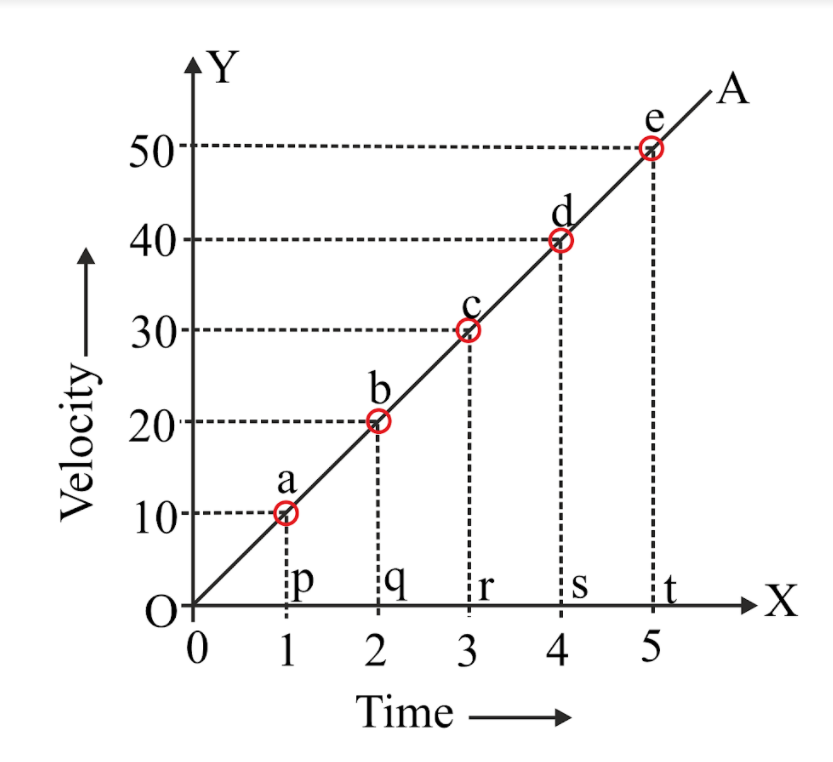 Study the velocity-time graph and calculate.A. The acceleration from A to  BB. The acceleration from B to CC. The distance covered in the region ABED.  The average velocity from C to DE.