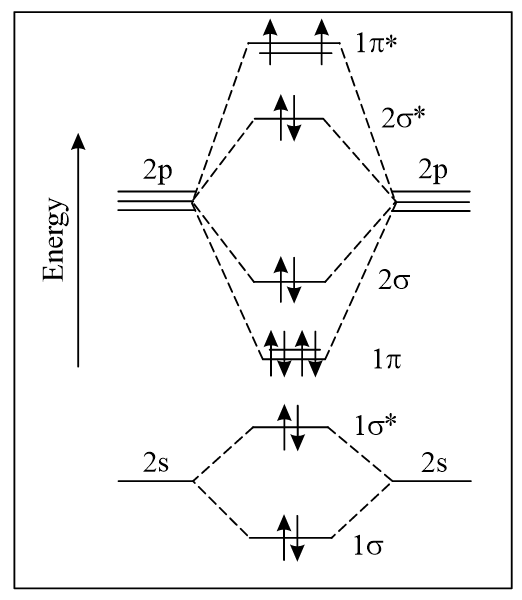 The correct molecular orbital diagram for F2molecule in the ground state is