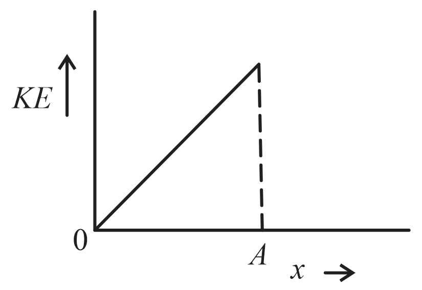 The variation of kinetic energy KE of a particle executing simple ...