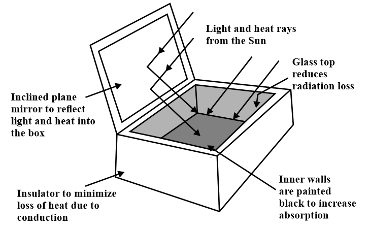 Energies  Free FullText  BoxType Solar Cookers An Overview of  Technological Advancement Energy Environmental and Economic Benefits
